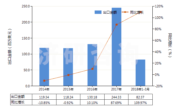 2014-2018年3月中國二苯基甲烷二異氰酸酯(純MDI)(HS29291030)出口總額及增速統(tǒng)計